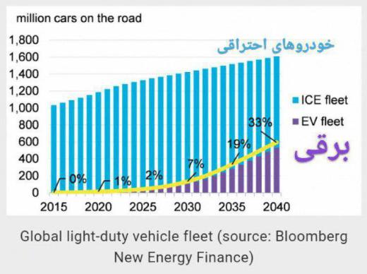 جایگزینی خودروهای برقی به‌جای احتراقی.. 🔹در سال۲۰۴۰ یک سوم از اتومبیل‌های جهان برقی خواهد بود